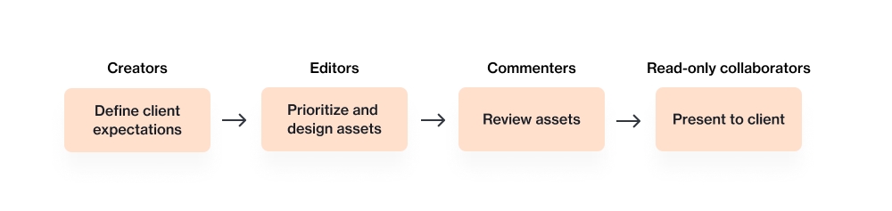 24.1 Workflow map with permissions